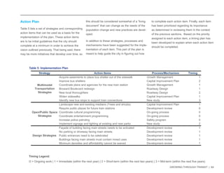 GROWING THROUGH TRANSIT | 64 
Action Plan 
Table 5 lists a set of strategies and corresponding 
action items that can be used as a basis for the 
implementation of the plan. These action items 
are to be initial guidelines that the city should 
complete at a minimum in order to achieve the 
vision outlined previously. That being said, there 
may be more initiatives that develop over time, so 
this should be considered somewhat of a “living 
document” that can change as the needs of the 
population change and new practices are devel-oped. 
In addition to these strategies, processes and 
mechanisms have been suggested for the imple-mentation 
of each item. This part of the plan is 
meant to help guide the city in figuring out how 
to complete each action item. Finally, each item 
has been prioritized regarding its importance 
as determined in reviewing them in the context 
of the previous sections. Based on the priority 
assigned to each action item, a timing plan has 
been developed to explain when each action item 
should be completed. 
Strategy Action Items Process/Mechanism Timing 
Acquire easements to place bus shelter out of the sidewalk Growth Management 1 
Improve bus shelters Capital Improvement Plan 2 
Coordinate plans and agencies for the new train station Growth Management 1 
Broward Boulevard redesign Roadway Design 1 
New local thoroughfare Roadway Design 2 
Widen sidewalks Capital Improvement Plan 1 
Identify new bus stops to support train connections New study 3 
Landscape new and existing medians (Trees and shrubs) Capital Improvement Plan 1 
Require public plazas for future train stations Development review 0 
Coordinate cultural programming On-going process 0 
Coordinate entertainment programming On-going process 0 
Increase police patroling Safety program 0 
Implement signage and lighting at existing and new parks New study 2 
Façade of building facing main streets needs to be activated Development review 1 
No parking or driveway facing main streets Development review 1 
Public entrances need to be celebrated Development review 1 
Buildings facing main streets must contain mixed uses Development review 1 
Minimum densities and affordability cannot be waived Development review 1 
Multimodal 
Transportation 
Strategies 
Open/Public Space 
Strategies 
Design Strategies 
Table 5: Implementation Plan 
Timing Legend: 
O = Ongoing work | 1 = Immediate (within the next year) | 2 = Short-term (within the next two years) | 3 = Mid-term (within the next five years) 
 