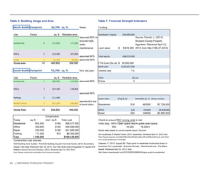 69 | GROWING THROUGH TRANSIT 
Table 6: Building Usage and Area Table 7: Financial Strength Indicators 
North BuildinFootprint 26,700 sq. ft. Notes Funding 
Use Floors sq. ft. Rentable area Developer's equity $40,000,000 
Residential 8 213,600 171,000 
assumed 80% to 
exclude halls, 
walls, 
maintenance Land value $ 8,919,300 
Office 5 133,500 107,000 
assumed 80% Total equity $48,919,300 
Retail 2 53,400 48,000 assumed 90% 
Gross area: 15 400,500 326,000 FTA Grant (for sta $ 30,000,000 
Bank Loan $120,507,200 
South BuildinFootprint 55,700 sq. ft. from site plan Interest rate 7% 
Use Floors sq. ft. Rentable area Term 20 yrs. 
Residential 7 389,900 312,000 assumed 80% Points 0 
Office 3 167,100 134,000 
assumed 80% 
Parking 2 111,400 Lease rates $/sq.ft./yr. Rentable sq. ft. Gross rent/yr. 
Retail/Transit 3 167,100 100,000 
assumed 60% due 
to transit station Residential $16 483000 $7,728,000 
Gross Area: 15 835,500 546,000 Office $18 241000 $4,338,000 
Retail $20 148000 $2,960,000 
Totals sq. ft. 
Construction 
cost / sq.ft. Total cost Check to ensure RAC zoning code is met 
Residential 603,500 $165 $99,577,500 Units (avg. 1000 sOpen space requAt grade open space 
Office 300,600 $165 $49,599,000 483 48,300 19,320.0 
Retail 220,500 $190 $41,895,000 Rental rates based on current market values. Sources: 
Parking 111,400 $75 $8,355,000 
Total 1,236,000 $199,426,500 
Construction cost sources: 
Source: Parrish, L. (2013). 
Broward County Property 
Appraiser. Retrieved April 23, 
2013, from http://199.27.243.5/ 
DCD Building Cost Guides | The DCD Building Square Foot Cost Guide. (2012, November). 
Design Cost Data. Retrieved April 23, 2013, from http://www.dcd.com/guides/1211guide.html 
RSMeans Square Foot Cost Estimates. (2013). Retrieved April 23, 2013, from 
http://www.reedconstructiondata.com/rsmeans/models/ 
Fort Lauderdale, FL Market Trends. (2012, September). Retrieved April 27, 2013, from 
http://www.loopnet.com/xNet/MainSite/HttpHandlers/Chart/MarketTrends.ashx?city= 
Fort‐Lauderdale&state=Florida&# 
Zalewski, P. (2012, August 26). Signs point to residential construction boom in 
downtown Fort Lauderdale - Business Monday - MiamiHerald.com. The Miami 
Herald. Retrieved April 23, 2013, from 
http://www.miamiherald.com/2012/08/26/2968035/signs-point-to-residential- 
 