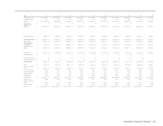 GROWING THROUGH TRANSIT | 80 
Year 
Estimated gross rent 
Estimated vacancy 
Net rent 
Other income 
Effective Gross 
Income 
Operating expenses 
Net Operating Income 
Debt service 
Cash Flow Before 
Taxes (BTCF) 
Mortgage principal 
repaid 
Depreciation 
Amortization points 
Leasing Commissions 
Tenant Improvements 
Taxable Income 
Taxes 
After Tax Cash Flow 
(ATCF) 
Loan to Value Ratio 
Debt Coverage Ratio 
Breakeven Point 
Expense Ratio 
Cash Equity 
Cash on Cash 
After Tax Return on 
Equity 
Return on Asset 
Value 
11 12 13 14 15 16 17 18 19 20 
$15,026,000 $15,026,000 $15,026,000 $15,026,000 $15,026,000 $15,026,000 $15,026,000 $15,026,000 $15,026,000 $15,026,000 
15% 14% 14% 14% 14% 13% 13% 13% 13% 13% 
$ 12,772,100 $ 12,922,360 $ 12,922,360 $ 12,922,360 $ 12,922,360 $ 13,072,620 $ 13,072,620 $ 13,072,620 $ 13,072,620 $ 13,072,620 
$ - $ - $ - $ - $ - $ - $ - $ - $ - $ - 
$ 12,772,100 $ 12,922,360 $ 12,922,360 $ 12,922,360 $ 12,922,360 $ 13,072,620 $ 13,072,620 $ 13,072,620 $ 13,072,620 $ 13,072,620 
$ 420,000 $ 440,000 $ 460,000 $ 480,000 $ 500,000 $ 520,000 $ 540,000 $ 560,000 $ 580,000 $ 600,000 
$ 12,352,100 $ 12,482,360 $ 12,462,360 $ 12,442,360 $ 12,422,360 $ 12,552,620 $ 12,532,620 $ 12,512,620 $ 12,492,620 $ 12,472,620 
$ 11,375,027 $ 11,375,027 $ 11,375,027 $ 11,375,027 $ 11,375,027 $ 11,375,027 $ 11,375,027 $ 11,375,027 $ 11,375,027 $ 10,630,867 
$ 977,073 $ 1,107,333 $ 1,087,333 $ 1,067,333 $ 1,047,333 $ 1,177,593 $ 1,157,593 $ 1,137,593 $ 1,117,593 $ 1,841,753 
$ 5,782,487 $ 6,187,261 $ 6,620,369 $ 7,083,795 $ 7,579,661 $ 8,110,237 $ 8,677,954 $ 9,285,411 $ 9,935,389 $ 9,886,706 
$ 5,113,500 $ 5,113,500 $ 5,113,500 $ 5,113,500 $ 5,113,500 $ 5,113,500 $ 5,113,500 $ 5,113,500 $ 5,113,500 $ 5,113,500 
$ - $ - $ - $ - $ - $ - $ - $ - $ - $ - 
$ - $ - $ - $ - $ - $ - $ - $ - $ - $ - 
$ - $ - $ - $ - $ - $ - $ - $ - $ - $ - 
$ 668,987 $ 1,073,761 $ 1,506,869 $ 1,970,295 $ 2,466,161 $ 2,996,737 $ 3,564,454 $ 4,171,911 $ 4,821,889 $ 4,773,206 
$ 133,797 $ 214,752 $ 301,374 $ 394,059 $ 493,232 $ 599,347 $ 712,891 $ 834,382 $ 964,378 $ 954,641 
$ 843,275 $ 892,581 $ 785,959 $ 673,274 $ 554,101 $ 578,245 $ 444,702 $ 303,211 $ 153,215 $ 887,112 
0.575 0.573 0.571 0.569 0.566 0.564 0.561 0.558 0.554 0.555 
1.086 1.097 1.096 1.094 1.092 1.104 1.102 1.100 1.098 1.173 
0.785 0.786 0.788 0.789 0.790 0.792 0.793 0.794 0.796 0.747 
0.033 0.034 0.036 0.037 0.039 0.040 0.041 0.043 0.044 0.046 
$ 125,315,556 $ 131,502,817 $ 138,123,187 $ 145,206,982 $ 152,786,643 $ 160,896,880 $ 169,574,834 $ 178,860,244 $ 188,795,633 $ 198,682,339 
0.008 0.008 0.008 0.007 0.007 0.007 0.007 0.006 0.006 0.009 
0.007 0.007 0.006 0.005 0.004 0.004 0.003 0.002 0.001 0.004 
0.062 0.063 0.062 0.062 0.062 0.063 0.063 0.063 0.063 0.063 
$ 176,458,571.43 $ 178,319,428.57 $ 178,033,714.29 $ 177,748,000.00 $ 177,462,285.71 $ 179,323,142.86 $ 179,037,428.57 $ 178,751,714.29 $ 178,466,000.00 $ 178,180,285.71 
 