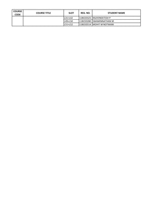 COURSE 
          COURSE TITLE      SLOT    REG. NO.           STUDENT NAME
 CODE
                         L31+L32   11BCE0325 RAJVENKATESH P
                         L49+L50   11BCE0280 SWAMINNATHAN M
                         L51+L52   11BCE0514 MOHIT M NOTWANI
 