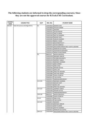 The following students are informed to drop the corresponding course(s). Since
         they are not the approved courses for B.Tech.CSE Curriculum.

 COURSE 
                   COURSE TITLE              SLOT    REG. NO.              STUDENT NAME
  CODE
CSE102 Data Structures and Algorithms   D1          11BCE0026   NAMAN JAIN
                                                    11BCE0044   PIYUSH KUMAR
                                                    11BCE0071   ARIHANT
                                                    11BCE0101   AYUSH BAJPAI
                                                    11BCE0150   AMIT KUMAR
                                                    11BCE0183   ADITYA SHARMA
                                                    11BCE0244   AKSHAY DIXIT
                                                    11BCE0281   VARUN SHARMA
                                                    11BCE0321   NIKHIL S NAIR
                                                    11BCE0325   RAJVENKATESH P
                                                    11BCE0371   AYUSH AMRESH
                                                    11BCE0409   NAGASAMUDRAM SREE VIJAYA LAKSHMI
                                                    11BCE0413   NANDURI SAI GOPAL
                                                    11BCE0479   SIDDHARTHA BOKARIA
                                                    11BCE0514   MOHIT M NOTWANI
                                        D2          09BCE427    NAVIN SAM REGI
                                                    11BCE0109   ABHINAV ANKUR
                                                    11BCE0123   APURBA MAHANTA
                                                    11BCE0192   JASPREET SINGH
                                                    11BCE0213   ABHINAV SHARMA
                                                    11BCE0272   ABHI VERMA
                                                    11BCE0279   DWIJ VYAS
                                                    11BCE0366   ROHAN KATYAL
                                                    11BCE0373   KAPIL DEY
                                                    11BCE0386   PREETISH MISHRA
                                                    11BCE0486   SARTHAK NANDI
                                                    11BCE0487   VIVEK ATHREYA
                                                    11BCE0512   K SAI SURYA
                                                    11BCE0517   HARSHAVARDHAN M
                                        L15+L16     11BCE0213   ABHINAV SHARMA
                                                    11BCE0244   AKSHAY DIXIT
                                                    11BCE0373   KAPIL DEY
                                                    11BCE0386   PREETISH MISHRA
                                        L21+L22     11BCE0192   JASPREET SINGH
                                                    11BCE0366   ROHAN KATYAL
                                                    11BCE0517   HARSHAVARDHAN M
                                        L29+L30     09BCE427    NAVIN SAM REGI
                                                    11BCE0487   VIVEK ATHREYA
                                        L3+L4       11BCE0279   DWIJ VYAS
                                                    11BCE0512   K SAI SURYA
                                        L31+L32     11BCE0071   ARIHANT
                                                    11BCE0109   ABHINAV ANKUR
                                                    11BCE0150   AMIT KUMAR
                                                    11BCE0183   ADITYA SHARMA
                                                    11BCE0413   NANDURI SAI GOPAL
                                        L40+L41     11BCE0409   NAGASAMUDRAM SREE VIJAYA LAKSHMI
 