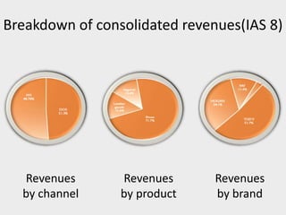 Breakdown of consolidated revenues(IAS 8)
Revenues
by channel
Revenues
by product
Revenues
by brand
 