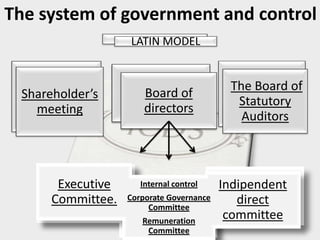 The system of government and control
Internal
control
Indipendent
direct
committee
Shareholder’s
meeting
Board of
directors
The Board of
Statutory
Auditors
Executive
Committee
LATIN MODEL
Internal control
Corporate Governance
Committee
Remuneration
Committee
Indipendent
direct
committee
Shareholder’s
meeting
Board of
directors
The Board of
Statutory
Auditors
Executive
Committee.
 
