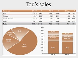 Tod’s sales
 