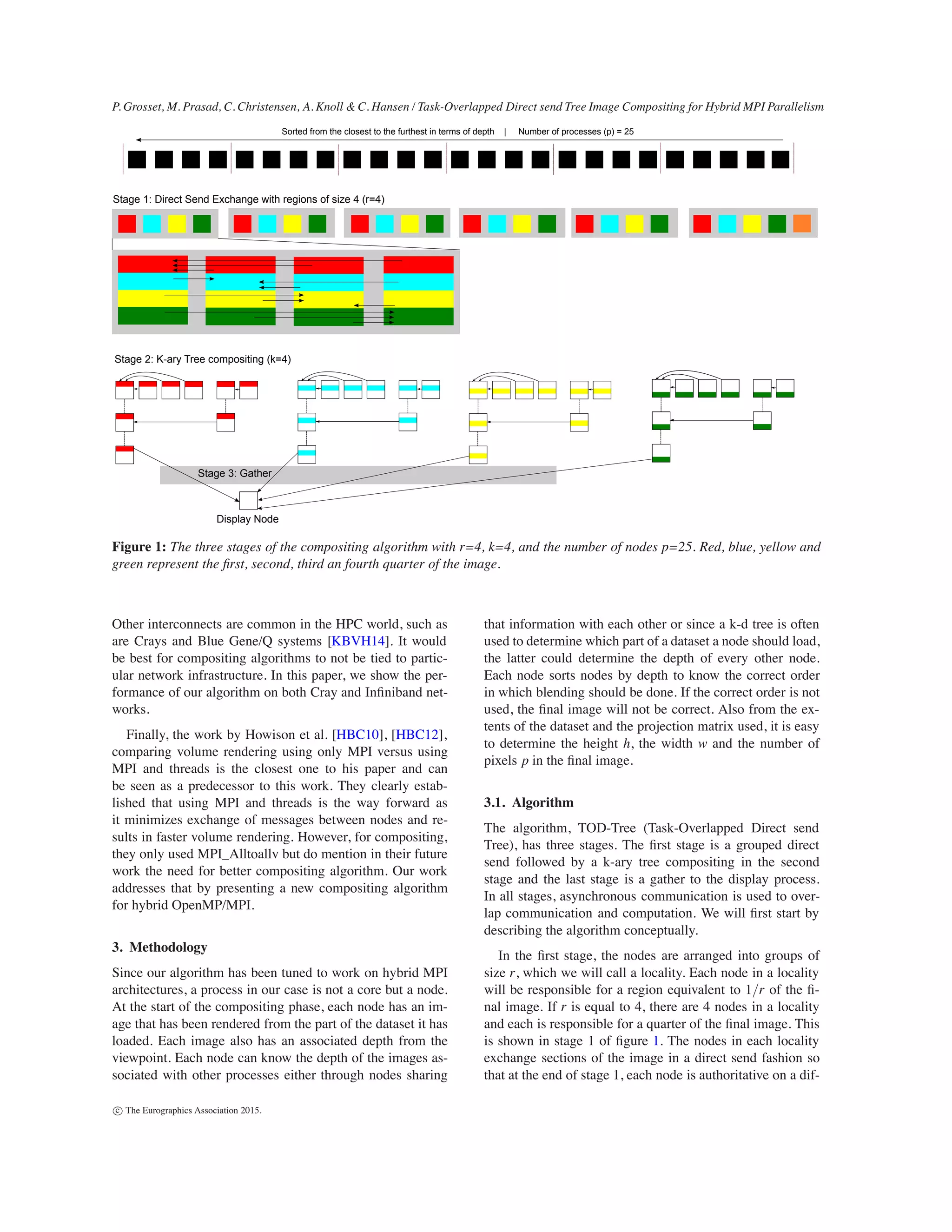 P. Grosset, M. Prasad, C. Christensen, A. Knoll & C. Hansen / Task-Overlapped Direct send Tree Image Compositing for Hybrid MPI Parallelism
Display Node
Stage 2: K-ary Tree compositing (k=4)
Stage 3: Gather
Stage 1: Direct Send Exchange with regions of size 4 (r=4)
Sorted from the closest to the furthest in terms of depth | Number of processes (p) = 25
Figure 1: The three stages of the compositing algorithm with r=4, k=4, and the number of nodes p=25. Red, blue, yellow and
green represent the ﬁrst, second, third an fourth quarter of the image.
Other interconnects are common in the HPC world, such as
are Crays and Blue Gene/Q systems [KBVH14]. It would
be best for compositing algorithms to not be tied to partic-
ular network infrastructure. In this paper, we show the per-
formance of our algorithm on both Cray and Inﬁniband net-
works.
Finally, the work by Howison et al. [HBC10], [HBC12],
comparing volume rendering using only MPI versus using
MPI and threads is the closest one to his paper and can
be seen as a predecessor to this work. They clearly estab-
lished that using MPI and threads is the way forward as
it minimizes exchange of messages between nodes and re-
sults in faster volume rendering. However, for compositing,
they only used MPI_Alltoallv but do mention in their future
work the need for better compositing algorithm. Our work
addresses that by presenting a new compositing algorithm
for hybrid OpenMP/MPI.
3. Methodology
Since our algorithm has been tuned to work on hybrid MPI
architectures, a process in our case is not a core but a node.
At the start of the compositing phase, each node has an im-
age that has been rendered from the part of the dataset it has
loaded. Each image also has an associated depth from the
viewpoint. Each node can know the depth of the images as-
sociated with other processes either through nodes sharing
that information with each other or since a k-d tree is often
used to determine which part of a dataset a node should load,
the latter could determine the depth of every other node.
Each node sorts nodes by depth to know the correct order
in which blending should be done. If the correct order is not
used, the ﬁnal image will not be correct. Also from the ex-
tents of the dataset and the projection matrix used, it is easy
to determine the height h, the width w and the number of
pixels p in the ﬁnal image.
3.1. Algorithm
The algorithm, TOD-Tree (Task-Overlapped Direct send
Tree), has three stages. The ﬁrst stage is a grouped direct
send followed by a k-ary tree compositing in the second
stage and the last stage is a gather to the display process.
In all stages, asynchronous communication is used to over-
lap communication and computation. We will ﬁrst start by
describing the algorithm conceptually.
In the ﬁrst stage, the nodes are arranged into groups of
size r, which we will call a locality. Each node in a locality
will be responsible for a region equivalent to 1/r of the ﬁ-
nal image. If r is equal to 4, there are 4 nodes in a locality
and each is responsible for a quarter of the ﬁnal image. This
is shown in stage 1 of ﬁgure 1. The nodes in each locality
exchange sections of the image in a direct send fashion so
that at the end of stage 1, each node is authoritative on a dif-
c The Eurographics Association 2015.
 