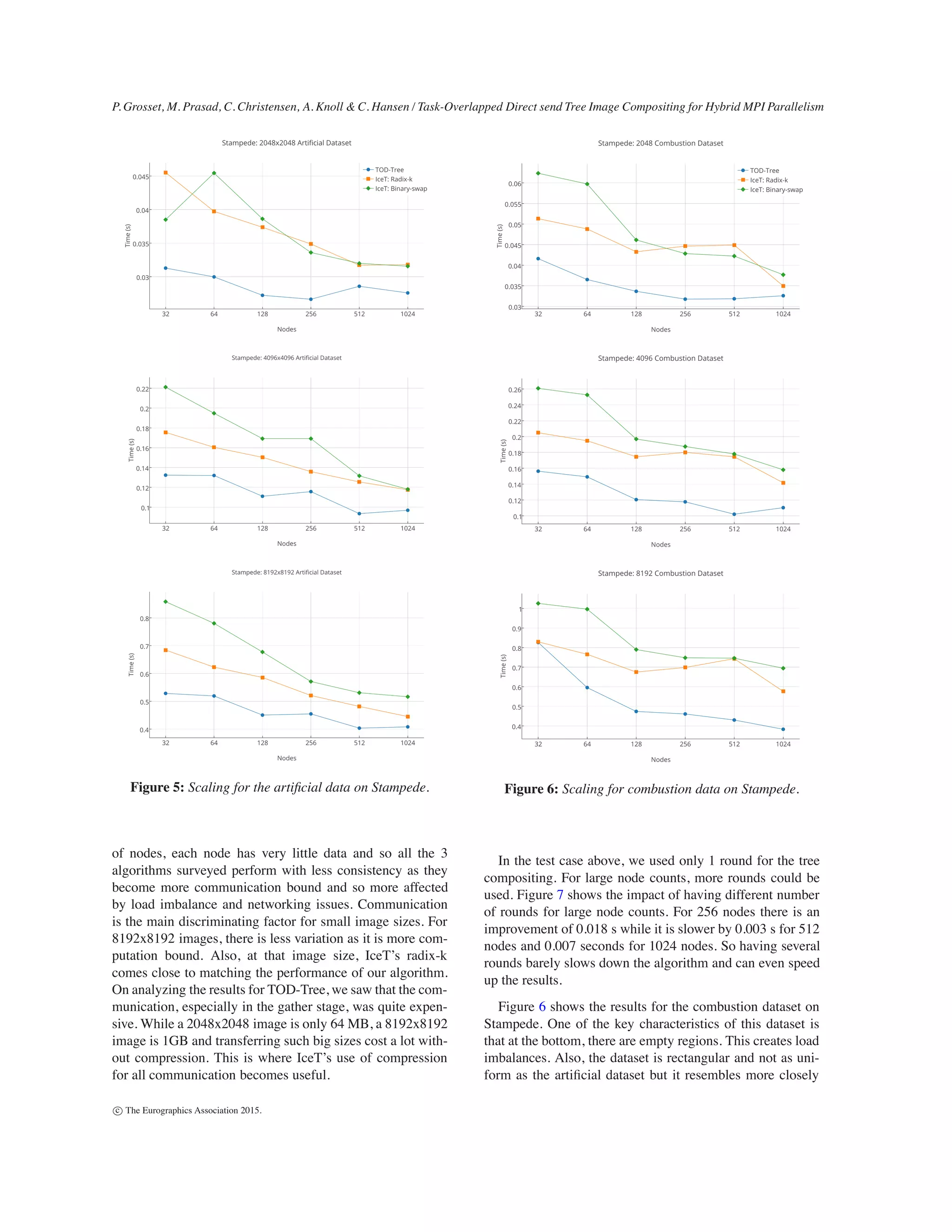 P. Grosset, M. Prasad, C. Christensen, A. Knoll & C. Hansen / Task-Overlapped Direct send Tree Image Compositing for Hybrid MPI Parallelism
Figure 5: Scaling for the artiﬁcial data on Stampede.
of nodes, each node has very little data and so all the 3
algorithms surveyed perform with less consistency as they
become more communication bound and so more affected
by load imbalance and networking issues. Communication
is the main discriminating factor for small image sizes. For
8192x8192 images, there is less variation as it is more com-
putation bound. Also, at that image size, IceT’s radix-k
comes close to matching the performance of our algorithm.
On analyzing the results for TOD-Tree, we saw that the com-
munication, especially in the gather stage, was quite expen-
sive. While a 2048x2048 image is only 64 MB, a 8192x8192
image is 1GB and transferring such big sizes cost a lot with-
out compression. This is where IceT’s use of compression
for all communication becomes useful.
Figure 6: Scaling for combustion data on Stampede.
In the test case above, we used only 1 round for the tree
compositing. For large node counts, more rounds could be
used. Figure 7 shows the impact of having different number
of rounds for large node counts. For 256 nodes there is an
improvement of 0.018 s while it is slower by 0.003 s for 512
nodes and 0.007 seconds for 1024 nodes. So having several
rounds barely slows down the algorithm and can even speed
up the results.
Figure 6 shows the results for the combustion dataset on
Stampede. One of the key characteristics of this dataset is
that at the bottom, there are empty regions. This creates load
imbalances. Also, the dataset is rectangular and not as uni-
form as the artiﬁcial dataset but it resembles more closely
c The Eurographics Association 2015.
 
