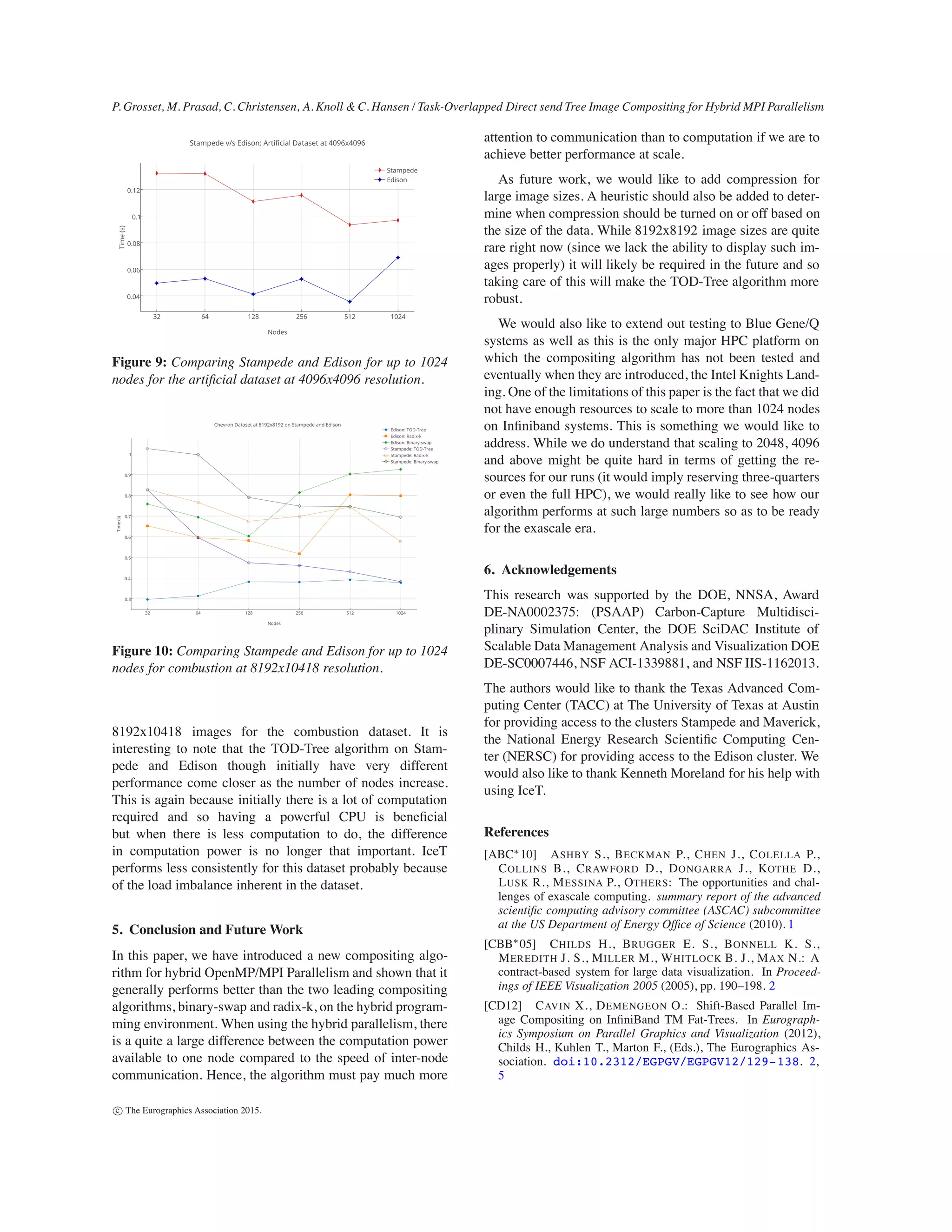 P. Grosset, M. Prasad, C. Christensen, A. Knoll & C. Hansen / Task-Overlapped Direct send Tree Image Compositing for Hybrid MPI Parallelism
Figure 9: Comparing Stampede and Edison for up to 1024
nodes for the artiﬁcial dataset at 4096x4096 resolution.
Figure 10: Comparing Stampede and Edison for up to 1024
nodes for combustion at 8192x10418 resolution.
8192x10418 images for the combustion dataset. It is
interesting to note that the TOD-Tree algorithm on Stam-
pede and Edison though initially have very different
performance come closer as the number of nodes increase.
This is again because initially there is a lot of computation
required and so having a powerful CPU is beneﬁcial
but when there is less computation to do, the difference
in computation power is no longer that important. IceT
performs less consistently for this dataset probably because
of the load imbalance inherent in the dataset.
5. Conclusion and Future Work
In this paper, we have introduced a new compositing algo-
rithm for hybrid OpenMP/MPI Parallelism and shown that it
generally performs better than the two leading compositing
algorithms, binary-swap and radix-k, on the hybrid program-
ming environment. When using the hybrid parallelism, there
is a quite a large difference between the computation power
available to one node compared to the speed of inter-node
communication. Hence, the algorithm must pay much more
attention to communication than to computation if we are to
achieve better performance at scale.
As future work, we would like to add compression for
large image sizes. A heuristic should also be added to deter-
mine when compression should be turned on or off based on
the size of the data. While 8192x8192 image sizes are quite
rare right now (since we lack the ability to display such im-
ages properly) it will likely be required in the future and so
taking care of this will make the TOD-Tree algorithm more
robust.
We would also like to extend out testing to Blue Gene/Q
systems as well as this is the only major HPC platform on
which the compositing algorithm has not been tested and
eventually when they are introduced, the Intel Knights Land-
ing. One of the limitations of this paper is the fact that we did
not have enough resources to scale to more than 1024 nodes
on Inﬁniband systems. This is something we would like to
address. While we do understand that scaling to 2048, 4096
and above might be quite hard in terms of getting the re-
sources for our runs (it would imply reserving three-quarters
or even the full HPC), we would really like to see how our
algorithm performs at such large numbers so as to be ready
for the exascale era.
6. Acknowledgements
This research was supported by the DOE, NNSA, Award
DE-NA0002375: (PSAAP) Carbon-Capture Multidisci-
plinary Simulation Center, the DOE SciDAC Institute of
Scalable Data Management Analysis and Visualization DOE
DE-SC0007446, NSF ACI-1339881, and NSF IIS-1162013.
The authors would like to thank the Texas Advanced Com-
puting Center (TACC) at The University of Texas at Austin
for providing access to the clusters Stampede and Maverick,
the National Energy Research Scientiﬁc Computing Cen-
ter (NERSC) for providing access to the Edison cluster. We
would also like to thank Kenneth Moreland for his help with
using IceT.
References
[ABC∗10] ASHBY S., BECKMAN P., CHEN J., COLELLA P.,
COLLINS B., CRAWFORD D., DONGARRA J., KOTHE D.,
LUSK R., MESSINA P., OTHERS: The opportunities and chal-
lenges of exascale computing. summary report of the advanced
scientiﬁc computing advisory committee (ASCAC) subcommittee
at the US Department of Energy Ofﬁce of Science (2010). 1
[CBB∗05] CHILDS H., BRUGGER E. S., BONNELL K. S.,
MEREDITH J. S., MILLER M., WHITLOCK B. J., MAX N.: A
contract-based system for large data visualization. In Proceed-
ings of IEEE Visualization 2005 (2005), pp. 190–198. 2
[CD12] CAVIN X., DEMENGEON O.: Shift-Based Parallel Im-
age Compositing on InﬁniBand TM Fat-Trees. In Eurograph-
ics Symposium on Parallel Graphics and Visualization (2012),
Childs H., Kuhlen T., Marton F., (Eds.), The Eurographics As-
sociation. doi:10.2312/EGPGV/EGPGV12/129-138. 2,
5
c The Eurographics Association 2015.
 