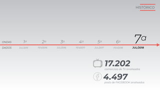 JUL/2015 FEV/2016 JUL/2016 FEV/2017 JUL/2017 JUL/2018FEV/2018
ONDAS
DADOS
HISTÓRICO
comerciais de TV analisados
posts de FACEBOOK analisados
17.202
4.497
1a 2a 3a 4a 5a 7a6a
 