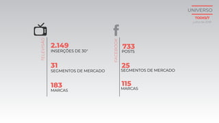 2.149
31
183
INSERÇÕES DE 30"
SEGMENTOS DE MERCADO
MARCAS
733
25
115
POSTS
SEGMENTOS DE MERCADO
MARCAS
julho de 2018
TELEVISÃO
FACEBOOK
UNIVERSO
TODXS/7
 