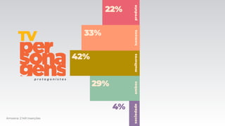 produto
22%
mulheresambossociedade
4%
homens
33%
42%
29%
Amostra: 2.149 inserções
p r o t a g o n i s t a s
TV
 