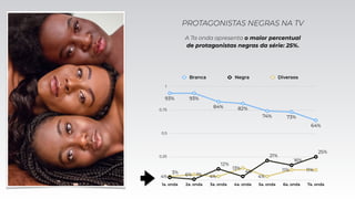 PROTAGONISTAS NEGRAS NA TV
0,25
0,5
0,75
1
1a. onda 2a. onda 3a. onda 4a. onda 5a. onda 6a. onda 7a. onda
4% 6% 4%
13%
4%
11% 11%
3% 1%
12%
4%
21%
16%
25%
93% 93%
84% 82%
74% 73%
64%
Branca Negra Diversos
A 7a onda apresenta o maior percentual
de protagonistas negras da série: 25%.
 