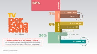 Amostra: 2.149 inserções
produto
57%
mulheres
b r a n c a s 4 9 %
30%
homens
7%
n e g r a s 4 8 %
b r a n c a s 3 5 %
6%
ambos
n e g r o s 5 %
n e g r a s 4 2 %
d i v e r s a s 8 %
b r a n c o s 2 5 %
d i v e r s a s 7 0 %
c o a d j u v a n t e s
TV
DIVERSIDADE EM SEGUNDO PLANO
Grupos minorizados são representadas como
contexto, ainda com pouca voz na sociedade.
 