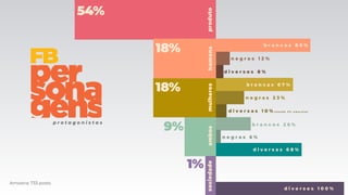 produto
54%
mulheresambossociedade
1%
homens
18%
18%
9%
Amostra: 733 posts
b r a n c a s 6 7 %
d i v e r s a s 1 0 % ( s e n d o 3 % a m a r e l a )
b r a n c o s 2 6 %
n e g r a s 6 %
d i v e r s o s 1 0 0 %
n e g r o s 1 2 %
d i v e r s o s 8 %
b r a n c o s 8 0 %
d i v e r s a s 6 8 %
n e g r a s 2 3 %
p r o t a g o n i s t a s
FB
 