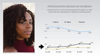 Amostra: 1.822 inserções
0,225
0,45
0,675
0,9
3a. onda 4a. onda 5a. onda 6a. onda 7a. onda
6% 5%
11% 11% 10%
12% 13%
16%
24% 23%
82% 82%
73%
65% 67%
Branca Negra Diversos
Praticamente o número de protagonistas negras na rede
social não teve alteração em relação à onda passada.
PROTAGONISTAS NEGRAS NO FACEBOOK
 