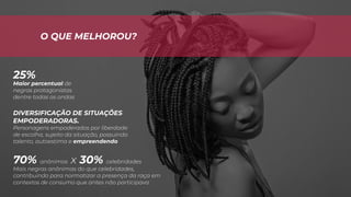 O QUE MELHOROU?
Maior percentual de
negras protagonistas
dentre todas as ondas
25%
Mais negras anônimas do que celebridades,
contribuindo para normatizar a presença da raça em
contextos de consumo que antes não participava
Personagens empoderados por liberdade
de escolha, sujeito da situação, possuindo
talento, autoestima e empreendendo
70% anônimos x 30% celebridades
DIVERSIFICAÇÃO DE SITUAÇÕES
EMPODERADORAS.
 