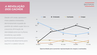 17,5
35
52,5
70
3a. onda 4a. onda 5a. onda 6a. onda 7a. onda1 2
11
2
9
10 10
6
10
3
5
34
41
53
43
62
46
31
26
32
Liso Ondulado Cacheado Crespo
Desde a 6a onda, aparecem
mais cabelos ondulados,
demonstrando a queda do
padrão do cabelo super liso e a
crescente aﬁrmação de
identidade entre as mulheres
brasileiras, que estão
abandonando processos
químicos de alisamento para
assumir o cabelo natural.
BIOTIPOS
Oportunidade para aumentar representação de crespos e cacheados.
A REVOLUÇÃO
DOS CACHOS
 