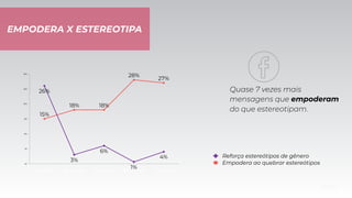 EMPODERA X ESTEREOTIPA
Quase 7 vezes mais
mensagens que empoderam
do que estereotipam.
0%
5%
10%
15%
20%
25%
30%
3a. Onda 4a. Onda 5a. onda 6a. onda 7a. onda
15%
18% 18%
28%
27%
26%
3%
6%
1%
4% Reforça estereótipos de gênero
Empodera ao quebrar estereótipos
 