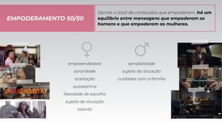EMPODERAMENTO 50/50
aceitação
autoestima
sororidade
empreendedora sensibilidade
sujeito da situação
cuidados com a família
Dentre o total de conteúdos que empoderam, há um
equilíbrio entre mensagens que empoderam os
homens e que empoderam as mulheres.
liberdade de escolha
sujeito da situação
talento
 