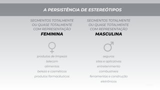 SEGMENTOS TOTALMENTE
OU QUASE TOTALMENTE
COM REPRESENTAÇÃO
MASCULINA
seguros
sites e aplicativos
entretenimento
combustíveis
ferramentas e construção
eletrônicos
produtos de limpeza
telecom
alimentos
beleza e cosméticos
produtos farmacêuticos
SEGMENTOS TOTALMENTE
OU QUASE TOTALMENTE
COM REPRESENTAÇÃO
FEMININA
A PERSISTÊNCIA DE ESTEREÓTIPOS
 