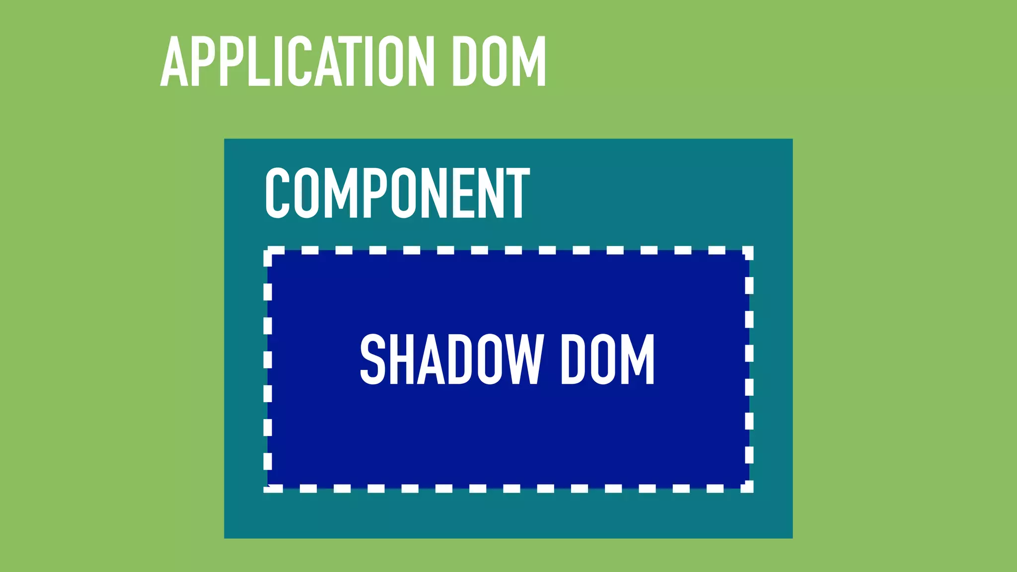 APPLICATION DOM
COMPONENT
SHADOW DOM
 