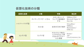 仮想化技術の分類
仮想化技術 分類 特徴 製品例
ハイパーバイザ型
ネイティブ/ベア・メタル
ホストのハード
ウェアで直接動作
する
VMWare ESX/
Microsoft Hyper-V/
Xen/etc
ホスト型 従来のOS内で動作
VirtualBox/
VMWare
Workstation/
KVM/etc
コンテナ型 コンテナ型
ホストOS上で独立し
たプロセスとして実
行されるアプリケー
ション環境
Docker/
Jail/
LinuxContainers/etc
 