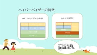 ハイパーバイザーの特徴
ハイパーバイザー型仮想化 ホスト型仮想化
ハイパーバイザー型は、
ハードウェアに直接
仮想化基盤が乗ってる
ワン！
 