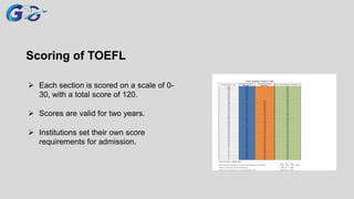 Scoring of TOEFL
 Each section is scored on a scale of 0-
30, with a total score of 120.
 Scores are valid for two years.
 Institutions set their own score
requirements for admission.
 