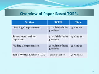 Overview of Paper-Based TOEFL
Time
TOEFL
Section
35 minutes
50 multiple choice
questions
Listening Comprehension
25 Minutes
40 multiple choice
questions
Structure and Written
Expression
55 Minutes
50 multiple choice
questions
Reading Comprehension
30 Minutes
1 essay question
Test of Written English (TWE)
10
 