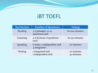 iBT TOEFL
Timing
Number of Questions
Test Section
60-100 minutes
3-5 passages, 12-14
questions each
Reading
60-90 minutes
4-6 lectures, 6 questions
each
Listening
20 minutes
6 tasks: 2 independent and
4 integrated
Speaking
20 minutes
30 minutes
1 integrated task
1 independent task
Writing
12
 