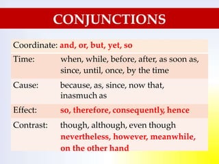 CONJUNCTIONS
Coordinate: and, or, but, yet, so
Time: when, while, before, after, as soon as,
since, until, once, by the time
Cause: because, as, since, now that,
inasmuch as
Effect: so, therefore, consequently, hence
Contrast: though, although, even though
nevertheless, however, meanwhile,
on the other hand
 