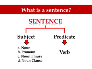 What is a sentence?
Subject Predicate
a. Noun
b. Pronoun
c. Noun Phrase
d. Noun Clause
Verb
 