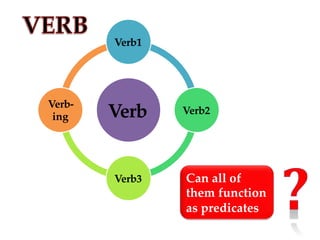 Verb1
Verb-
ing Verb Verb2
Can all of
them function
as predicates
Verb3
 