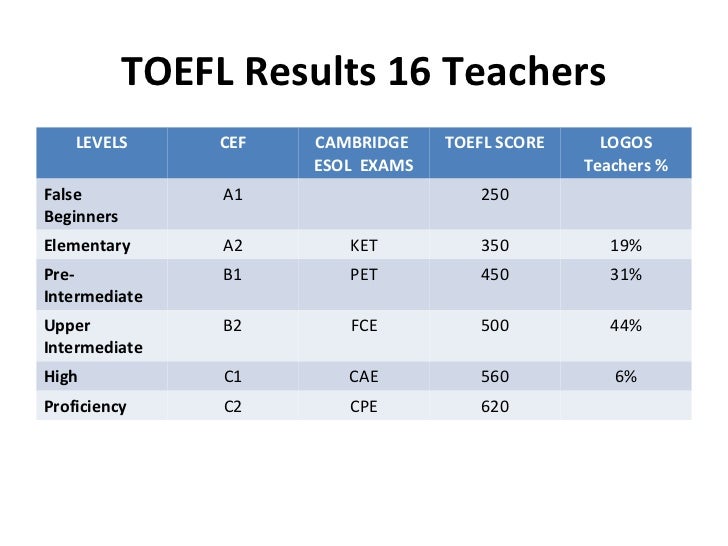 Toefl diagnostic fb july 18 2012