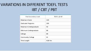 VARIATIONS IN DIFFERENT TOEFL TESTS
IBT / CBT / PBT
Post Secondary Level TOEFL @ iBT
Maximum Score 120
Graduate Programs 100
Maximum Undergraduate 92
Minimum Undergraduate 86
College 80
Community College 61
Time Length 4:30 hrs
 
