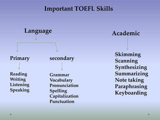 Important TOEFL Skills

Language

Primary

secondary

Reading
Writing
Listening
Speaking

Grammar
Vocabulary
Pronunciation
Spelling
Capitalization
Punctuation

Academic
Skimming
Scanning
Synthesizing
Summarizing
Note taking
Paraphrasing
Keyboarding

 