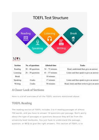 Section No. of questions Allotted time Tasks
Reading 30 – 40 questions 54 – 72 minutes Read, understand then give an answer
Listening 28 – 39 questions 41 – 57 minutes Listen and then speak to give an answer
Break – 10 minutes –
Speaking 4 tasks 17 minutes Listen and then speak to give an answer
Writing 2 tasks 50 minutes Read, listen and then write to give an answe
A Closer Look of Sections
Here is a brief overview of all the TOEFL sections mentioned above:
TOEFL Reading
The reading section of TOEFL includes 3 to 4 reading passages of almost
700 words, and you have to answer 10 questions per passage. Don’t worry
about the type of passages or questions because they will be from the
university-level textbooks. You just have to understand the passage,
question, or MCQ to give the right answers. This section of TOEFL is to
 