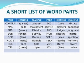 A SHORT LIST OF WORD PARTS
PART MEANING EXAMPLE PART MEANING EXAMPLE
CONTRA (against) contrast DIC (say) dictate
MAL (bad) malcontent DOMIN (master) dominant
MIS (error) Mistake JUD Judge) judgment
SUB (under) Subway MOR (death) mortal
DEC (ten) Decade SPEC (see) spectator
MULTI (many) Multiple TERR (earth) territory
SOL (one) Solo VER (turn) divert
TRI (three) triple VIV (live) revive
 