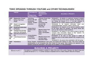 TOEIC SPEAKING THROUGH YOUTUBE and OTHER TECHNOLOGIES!
       TOPICS                      ACTIVITIES/CLA        MATERIALS/
                                   SS                    TECHNOLOGY                                 BUILDING A PROJECT!
                                   INTERACTION/          USED
                                   METHODOLOGY
UNIT   Restaurants/ Dinner/        *Describing           *PBworks (Power Point   Homework 1 , Ss decide on a particular company to present
01     Eating/ Fast food           Pictures with right   Slides, YouTube         in class at the end of the course. Example, the Airport Group
       /Food                       Vocabularies          Video),                 can choose the famous Korean Air as their company to
                                   (Teacher- Student     PimPampum Site          represent and do a history research about the company!
UNIT   Airport/ Immigration/       Interaction)          Visuword Site           Homework      2,   Ss research information about          your
02     Complaints                                        Bomabay TV              companies facilities, products, offices, services, etc.
                                                                                          ’
                                                         Collins Site            Homework 3, Ss research on the common questions asked
UNIT   Shopping/Outfits/Mark
                                   *Responding to                                by the public about the company. The group should also
03     et/Fashion
                                   Questions (Pair       PBworks (Power Point    come up with answers to these questions.
UNIT   Hospital/Clinic/Emerg       Work)                 Slides, YouTube         Homework 4, Ss research on the various problems that their
04     ency/First Aid/Injuries                           Video), Conversation    company often encounters. Based on their research, Ss
UNIT   Office/Business/Banks/J                           Script                  decide on solutions on how to solve them.
05     obs                         *Giving Solutions                             Homework 5, Ss work on their groups to collate all
UNIT   Traffic/Streets/Direction   To Problems           PBworks (Power point,   researches done on their project (present their company to the
06     s                           ( Group Work)         YouTube Video),         class!).
                                                         Discussion Sheet
                                                                                 Homework 6, Ss practice their presentation with their group.
UNIT   Presentations               Group Project: Presentations! Each group will present their research to class. They will be acting as
07                                 representatives of the Companies they have chosen for their group. Other students are welcome to ask
                                   questions during the presentation. Each group will be allotted a 10 mins presentation.


                                                BUILDING A PROJECT!
  Hom e w ork 1              Ss decide on a particular company to present in class at the end of the course. Example, the Airport Group can
                             choose the famous Korean Air as their company to represent and do a history research about the company!
 