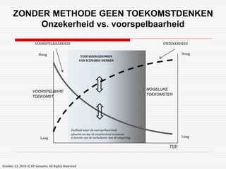 ZONDER METHODE GEEN TOEKOMSTDENKEN 
Onzekerheid vs. voorspelbaarheid 
VOORSPELBAARHEID ONZEKERHEID 
Hoog Hoog 
TOEPASSINGSDOMEIN 
VAN SCENARIO-DENKEN 
Laag Laag 
TIJD 
Snelheid waar de voorspelbaarheid 
afneemt en dus de onzekerheid toeneemt 
is functie van de turbulentie van de omgeving. 
MOGELIJKE 
TOEKOMSTEN 
VOORSPELBARE 
TOEKOMST 
October 23, 2014 © DP Gosselin. All Rights Reserved 
 