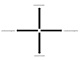 + procesinnovatie+ productconvergentie- productconvergentie- procesinnovatie