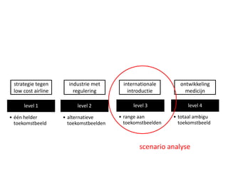 strategie tegen low costairlineindustrie met reguleringinternationale introductieontwikkeling medicijnscenario analyse