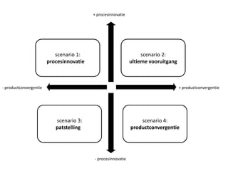 + procesinnovatiescenario 1:procesinnovatieiescenario 2:ultieme vooruitgang+ productconvergentie- productconvergentiescenario 3:patstellinggscenario 4:productconvergentie- procesinnovatie