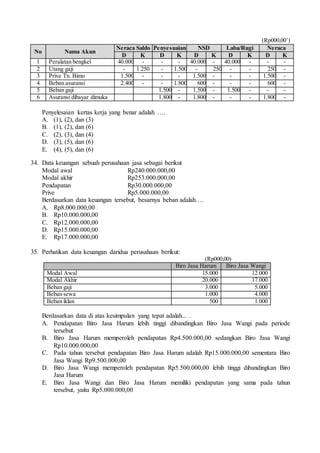 (Rp000,00’)
No Nama Akun
Neraca Saldo Penyesuaian NSD Laba/Rugi Neraca
D K D K D K D K D K
1 Peralatan bengkel 40.000 - - - 40.000 - 40.000 - - -
2 Utang gaji - 1.250 - 1.500 - 250 - - 250 -
3 Prive Tn. Bimo 1.500 - - - 1.500 - - - 1.500 -
4 Beban asuransi 2.400 - - 1.800 600 - - - 600 -
5 Beban gaji 1.500 - 1.500 - 1.500 - - -
6 Asuransi dibayar dimuka 1.800 - 1.800 - - - 1.800 -
Penyelesaian kertas kerja yang benar adalah ….
A. (1), (2), dan (3)
B. (1), (2), dan (6)
C. (2), (3), dan (4)
D. (3), (5), dan (6)
E. (4), (5), dan (6)
34. Data keuangan sebuah perusahaan jasa sebagai berikut
Modal awal Rp240.000.000,00
Modal akhir Rp253.000.000,00
Pendapatan Rp30.000.000,00
Prive Rp5.000.000,00
Berdasarkan data keuangan tersebut, besarnya beban adalah….
A. Rp8.000.000,00
B. Rp10.000.000,00
C. Rp12.000.000,00
D. Rp15.000.000,00
E. Rp17.000.000,00
35. Perhatikan data keuangan daridua perusahaan berikut:
(Rp000,00)
Berdasarkan data di atas kesimpulan yang tepat adalah... .
A. Pendapatan Biro Jasa Harum lebih tinggi dibandingkan Biro Jasa Wangi pada periode
tersebut
B. Biro Jasa Harum memperoleh pendapatan Rp4.500.000,00 sedangkan Biro Jasa Wangi
Rp10.000.000,00
C. Pada tahun tersebut pendapatan Biro Jasa Harum adalah Rp15.000.000,00 sementara Biro
Jasa Wangi Rp9.500.000,00
D. Biro Jasa Wangi memperoleh pendapatan Rp5.500.000,00 lebih tinggi dibandingkan Biro
Jasa Harum
E. Biro Jasa Wangi dan Biro Jasa Harum memiliki pendapatan yang sama pada tahun
tersebut, yaitu Rp5.000.000,00
Biro Jasa Harum Biro Jasa Wangi
Modal Awal 15.000 12.000
Modal Akhir 20.000 17.000
Beban gaji 3.000 5.000
Beban sewa 1.000 4.000
Beban iklan 500 1.000
 