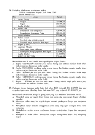 24. Perhatikan tabel neraca pembayaran berikut!
Neraca Pembayaran Negara Cerah Tahun 2015
(dalam Jutaan US$)
No. Uraian Jumlah
I Necara Barang
- Ekspor 250.000,00
- Impor 300.000,00
Surplus (Defisit) (50.000,00)
II Neraca Jasa
- Pendapatan Jasa Transportasi 425.000,00
- Pemanfaatan Jasa negara Asing 300.000,00
Surplus (Defisit) 125.000,00
III Neraca Modal
- Investasi asing di dalam negeri 600.000,00
- Investasi warga negara ke luar negeri 400.000,00
Surplus (Defisit) 200.000,00
IV Lalulintas Moneter
- Penerimaan bunga pinjaman 150.000,00
- Pembayaran bunga pinjaman luar negeri 175.000,00
Surplus (Defisit) (25.000,00)
SURPLUS (DEFISIT) 250.000,00
Berdasarkan tabel di atas, kondisi neraca pembayaran Negara Cerah :
A. Surplus U$250.000,00 meskipun pada neraca barang dan lalulintas moneter defisit tetapi
pada neraca jasa dan neraca modal surplus.
B. Surplus U$250.000,00 meskipun pada neraca barang dan lalulintas moneter surplus tetapi
pada neraca jasa dan neraca modal defisit.
C. Defisit U$250.000,00 meskipun pada neraca barang dan lalulintas moneter defisit tetapi
pada neraca jasa dan neraca modal surplus.
D. Defisit U$250.000,00 meskipun pada neraca barang dan lalulintas moneter surplus tetapi
pada neraca jasa dan neraca modal defisit.
E. Surplus U$250.000,00 meskipun pada neraca barang surplus tetapi pada neraca jasa,
neraca modal dan lalulintas moneter defisit.
25. Cadangan devisa Indonesia pada bulan Juli tahun 2015 berjumlah US $107,553 juta atau
mengalami penurunan dibanding bulan Juni tahun 2015 yang berjumlah US $108,030 juta.
Berdasarkan data tersebut, kebijakan paling tepat yang akan dilakukan pemerintah adalah… .
A. Menambah utang luar negeri dalam bentuk mata uang asing yang sesuai dengan kebutuhan
transaksi
B. Membayar cicilan utang luar negeri dengan menunda pembayaran bunga agar menghemat
devisa
C. Mewajibkan setiap transaksi menggunakan mata uang asing agar cadangan devisa terus
bertambah
D. Meningkatkan surplus neraca pembayaran dengan meningkatkan ekspor dan mengurangi
impor
E. Meningkatkan defisit neraca pembayaran dengan meningkatkan impor dan mengurangi
ekspor
 