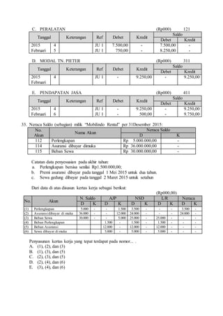 C. PERALATAN (Rp000) 121
Tanggal Keterangan Ref Debet Kredit
Saldo
Debet Kredit
2015
Februari
4
5
JU 1
JU 1
7.500,00
750,00
-
-
7.500,00
8.250,00
-
-
D. MODAL TN. PIETER (Rp000) 311
Tanggal Keterangan Ref Debet Kredit
Saldo
Debet Kredit
2015
Februari
4 JU 1 - 9.250,00 - 9.250,00
E. PENDAPATAN JASA (Rp000) 411
Tanggal Keterangan Ref Debet Kredit
Saldo
Debet Kredit
2015
Februari
4
6
JU 1
JU 1
-
-
9.250,00
500,00
-
-
9.250,00
9.750,00
33. Neraca Saldo (sebagian) milik “Mobilindo Rental” per 31Desember 2015:
No.
Akun
Nama Akun
Neraca Saldo
D K
112 Perlengkapan Rp 5.000.000,00 -
114 Asuransi dibayar dimuka Rp 36.000.000,00 -
115 Beban Sewa Rp 30.000.000,00 -
Catatan data penyesuaian pada akhir tahun:
a. Perlengkapan bersisa senilai Rp1.500.000,00;
b. Premi asuransi dibayar pada tanggal 1 Mei 2015 untuk dua tahun.
c. Sewa gedung dibayar pada tanggal 2 Maret 2015 untuk setahun
Dari data di atas disusun kertas kerja sebagai berikut:
(Rp000,00)
No. Akun
N. Saldo AJP NSD L/R Neraca
D K D K D K D K D K
(1) Perlengkapan 5.000 - - 1.500 3.500 - - - 3.500 -
(2) Asuransidibayar di muka 36.000 - - 12.000 24.000 - - - 24.000 -
(3) Beban Sewa 30.000 - - 5.000 25.000 - 25.000 - - -
(4) Beban Perlengkapan 1.500 - 1.500 - 1.500 - - -
(5) Beban Asuransi 12.000 - 12.000 - 12.000 - - -
(6) Sewa dibayar di muka 5.000 - 5.000 - 5.000 - - -
Penyusunan kertas kerja yang tepat terdapat pada nomor... .
A. (1), (2), dan (3)
B. (1), (3), dan (5)
C. (2), (3), dan (5)
D. (2), (4), dan (6)
E. (3), (4), dan (6)
 