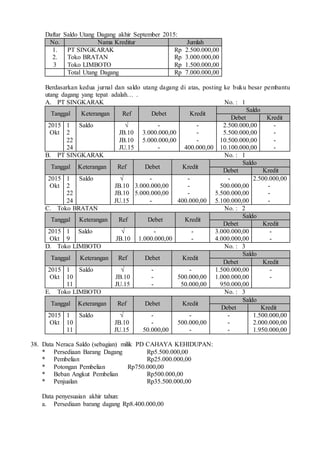 Daftar Saldo Utang Dagang akhir September 2015:
No. Nama Kreditur Jumlah
1.
2.
3
PT SINGKARAK
Toko BRATAN
Toko LIMBOTO
Rp 2.500.000,00
Rp 3.000.000,00
Rp 1.500.000,00
Total Utang Dagang Rp 7.000.000,00
Berdasarkan kedua jurnal dan saldo utang dagang di atas, posting ke buku besar pembantu
utang dagang yang tepat adalah… .
A. PT SINGKARAK No. : 1
Tanggal Keterangan Ref Debet Kredit
Saldo
Debet Kredit
2015
Okt
1
2
22
24
Saldo √
JB.10
JB.10
JU.15
-
3.000.000,00
5.000.000,00
-
-
-
-
400.000,00
2.500.000,00
5.500.000,00
10.500.000,00
10.100.000,00
-
-
-
-
B. PT SINGKARAK No. : 1
Tanggal Keterangan Ref Debet Kredit
Saldo
Debet Kredit
2015
Okt
1
2
22
24
Saldo √
JB.10
JB.10
JU.15
-
3.000.000,00
5.000.000,00
-
-
-
-
400.000,00
-
500.000,00
5.500.000,00
5.100.000,00
2.500.000,00
-
-
-
C. Toko BRATAN No. : 2
Tanggal Keterangan Ref Debet Kredit
Saldo
Debet Kredit
2015
Okt
1
9
Saldo √
JB.10
-
1.000.000,00
-
-
3.000.000,00
4.000.000,00
-
-
D. Toko LIMBOTO No. : 3
Tanggal Keterangan Ref Debet Kredit
Saldo
Debet Kredit
2015
Okt
1
10
11
Saldo √
JB.10
JU.15
-
-
-
-
500.000,00
50.000,00
1.500.000,00
1.000.000,00
950.000,00
-
-
E. Toko LIMBOTO No. : 3
Tanggal Keterangan Ref Debet Kredit
Saldo
Debet Kredit
2015
Okt
1
10
11
Saldo √
JB.10
JU.15
-
-
50.000,00
-
500.000,00
-
-
-
-
1.500.000,00
2.000.000,00
1.950.000,00
38. Data Neraca Saldo (sebagian) milik PD CAHAYA KEHIDUPAN:
* Persediaan Barang Dagang Rp5.500.000,00
* Pembelian Rp25.000.000,00
* Potongan Pembelian Rp750.000,00
* Beban Angkut Pembelian Rp500.000,00
* Penjualan Rp35.500.000,00
Data penyesuaian akhir tahun:
a. Persediaan barang dagang Rp8.400.000,00
 