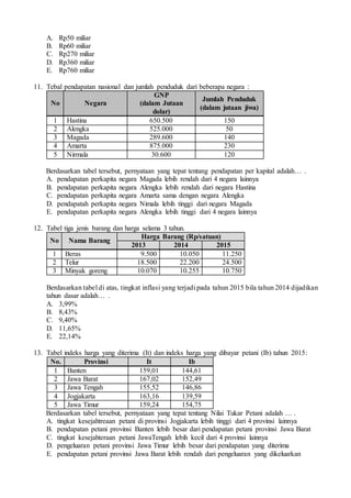 A. Rp50 miliar
B. Rp60 miliar
C. Rp270 miliar
D. Rp360 miliar
E. Rp760 miliar
11. Tebal pendapatan nasional dan jumlah penduduk dari beberapa negara :
No Negara
GNP
(dalam Jutaan
dolar)
Jumlah Penduduk
(dalam jutaan jiwa)
1 Hastina 650.500 150
2 Alengka 525.000 50
3 Magada 289.600 140
4 Amarta 875.000 230
5 Nirmala 30.600 120
Berdasarkan tabel tersebut, pernyataan yang tepat tentang pendapatan per kapital adalah… .
A. pendapatan perkapita negara Magada lebih rendah dari 4 negara lainnya
B. pendapatan perkapita negara Alengka lebih rendah dari negara Hastina
C. pendapatan perkapita negara Amarta sama dengan negara Alengka
D. pendapatah perkapita negara Nimala lebih tinggi dari negara Magada
E. pendapatan perkapita negara Alengka lebih tinggi dari 4 negara lainnya
12. Tabel tiga jenis barang dan harga selama 3 tahun.
No Nama Barang
Harga Barang (Rp/satuan)
2013 2014 2015
1 Beras 9.500 10.050 11.250
2 Telur 18.500 22.200 24.500
3 Minyak goreng 10.070 10.255 10.750
Berdasarkan tabel di atas, tingkat inflasi yang terjadi pada tahun 2015 bila tahun 2014 dijadikan
tahun dasar adalah… .
A. 3,99%
B. 8,43%
C. 9,40%
D. 11,65%
E. 22,14%
13. Tabel indeks harga yang diterima (It) dan indeks harga yang dibayar petani (Ib) tahun 2015:
No. Provinsi It Ib
1 Banten 159,01 144,61
2 Jawa Barat 167,02 152,49
3 Jawa Tengah 155,52 146,86
4 Jogjakarta 163,16 139,59
5 Jawa Timur 159,24 154,75
Berdasarkan tabel tersebut, pernyataan yang tepat tentang Nilai Tukar Petani adalah … .
A. tingkat kesejahtreaan petani di provinsi Jogjakarta lebih tinggi dari 4 provinsi lainnya
B. pendapatan petani provinsi Banten lebih besar dari pendapatan petani provinsi Jawa Barat
C. tingkat kesejahteraan petani JawaTengah lebih kecil dari 4 provinsi lainnya
D. pengeluaran petani provinsi Jawa Timur lebih besar dari pendapatan yang diterima
E. pendapatan petani provinsi Jawa Barat lebih rendah dari pengeluaran yang dikeluarkan
 