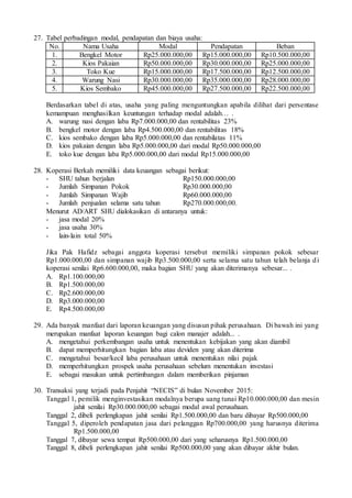 27. Tabel perbadingan modal, pendapatan dan biaya usaha:
No. Nama Usaha Modal Pendapatan Beban
1. Bengkel Motor Rp25.000.000,00 Rp15.000.000,00 Rp10.500.000,00
2. Kios Pakaian Rp50.000.000,00 Rp30.000.000,00 Rp25.000.000,00
3. Toko Kue Rp15.000.000,00 Rp17.500.000,00 Rp12.500.000,00
4. Warung Nasi Rp30.000.000,00 Rp35.000.000,00 Rp28.000.000,00
5. Kios Sembako Rp45.000.000,00 Rp27.500.000,00 Rp22.500.000,00
Berdasarkan tabel di atas, usaha yang paling menguntungkan apabila dilihat dari persentase
kemampuan menghasilkan keuntungan terhadap modal adalah… .
A. warung nasi dengan laba Rp7.000.000,00 dan rentabilitas 23%
B. bengkel motor dengan laba Rp4.500.000,00 dan rentabilitas 18%
C. kios sembako dengan laba Rp5.000.000,00 dan rentabilatas 11%
D. kios pakaian dengan laba Rp5.000.000,00 dari modal Rp50.000.000,00
E. toko kue dengan laba Rp5.000.000,00 dari modal Rp15.000.000,00
28. Koperasi Berkah memiliki data keuangan sebagai berikut:
- SHU tahun berjalan Rp150.000.000,00
- Jumlah Simpanan Pokok Rp30.000.000,00
- Jumlah Simpanan Wajib Rp60.000.000,00
- Jumlah penjualan selama satu tahun Rp270.000.000,00.
Menurut AD/ART SHU dialokasikan di antaranya untuk:
- jasa modal 20%
- jasa usaha 30%
- lain-lain total 50%
Jika Pak Hafidz sebagai anggota koperasi tersebut memiliki simpanan pokok sebesar
Rp1.000.000,00 dan simpanan wajib Rp3.500.000,00 serta selama satu tahun telah belanja di
koperasi senilai Rp6.600.000,00, maka bagian SHU yang akan diterimanya sebesar... .
A. Rp1.100.000,00
B. Rp1.500.000,00
C. Rp2.600.000,00
D. Rp3.000.000,00
E. Rp4.500.000,00
29. Ada banyak manfaat dari laporan keuangan yang disusun pihak perusahaan. Di bawah ini yang
merupakan manfaat laporan keuangan bagi calon manajer adalah... .
A. mengetahui perkembangan usaha untuk menentukan kebijakan yang akan diambil
B. dapat memperhitungkan bagian laba atau deviden yang akan diterima
C. mengetahui besar/kecil laba perusahaan untuk menentukan nilai pajak
D. memperhitungkan prospek usaha perusahaan sebelum menentukan investasi
E. sebagai masukan untuk pertimbangan dalam memberikan pinjaman
30. Transaksi yang terjadi pada Penjahit “NECIS” di bulan November 2015:
Tanggal 1, pemilik menginvestasikan modalnya berupa uang tunai Rp10.000.000,00 dan mesin
jahit senilai Rp30.000.000,00 sebagai modal awal perusahaan.
Tanggal 2, dibeli perlengkapan jahit senilai Rp1.500.000,00 dan baru dibayar Rp500.000,00
Tanggal 5, diperoleh pendapatan jasa dari pelanggan Rp700.000,00 yang harusnya diterima
Rp1.500.000,00
Tanggal 7, dibayar sewa tempat Rp500.000,00 dari yang seharusnya Rp1.500.000,00
Tanggal 8, dibeli perlengkapan jahit senilai Rp500.000,00 yang akan dibayar akhir bulan.
 