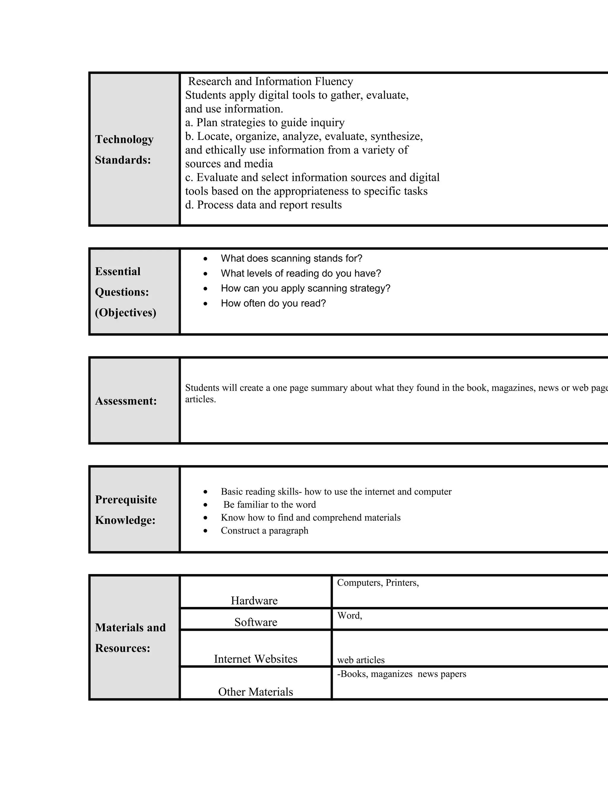 Research and Information Fluency
                Students apply digital tools to gather, evaluate,
                and use information.
                a. Plan strategies to guide inquiry
Technology      b. Locate, organize, analyze, evaluate, synthesize,
                and ethically use information from a variety of
Standards:      sources and media
                c. Evaluate and select information sources and digital
                tools based on the appropriateness to specific tasks
                d. Process data and report results



                    •    What does scanning stands for?
Essential           •    What levels of reading do you have?
Questions:          •    How can you apply scanning strategy?
                    •    How often do you read?
(Objectives)




                Students will create a one page summary about what they found in the book, magazines, news or web page
Assessment:     articles.




                    •    Basic reading skills- how to use the internet and computer
Prerequisite        •    Be familiar to the word
Knowledge:          •    Know how to find and comprehend materials
                    •    Construct a paragraph




                                                      Computers, Printers,
                           Hardware
                                                      Word,
Materials and               Software

Resources:
                        Internet Websites             web articles
                                                      -Books, maganizes news papers
                        Other Materials
 