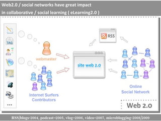 RSS/blogs-2004, podcast–2005, vlog–2006, video–2007, microblogging-2008/2009 Web2.0 / social networks have great impact  in collaborative / social learning ( eLearning2.0 ) 